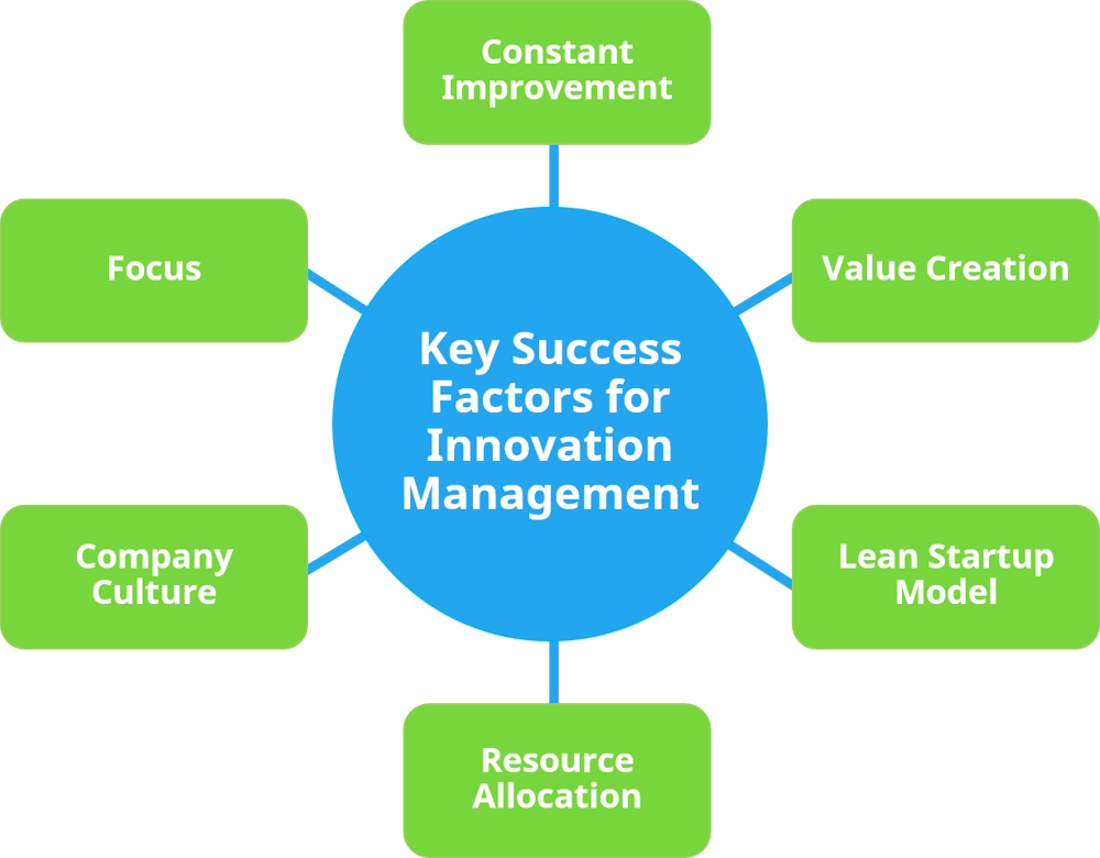 6 Best Practices and Key Success Factors for Innovation Management